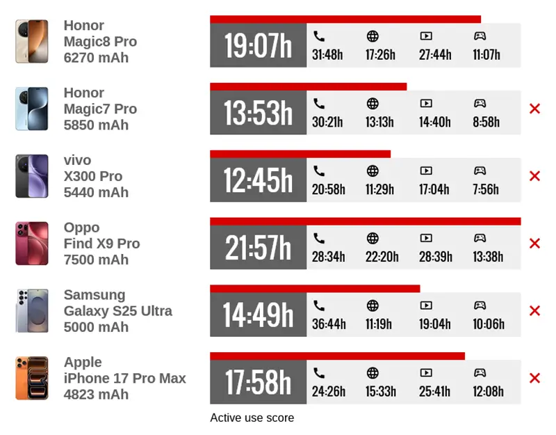 عمر البطارية لهاتف هونر ماجيك 8 برو
