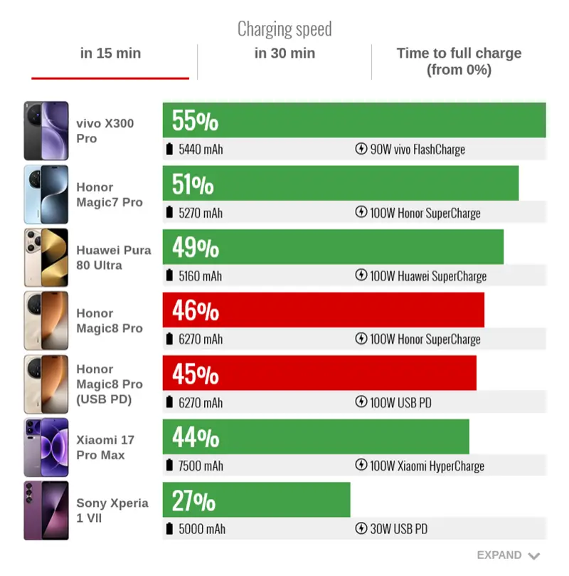 سرعة الشحن لهاتف هونر ماجيك 8 برو